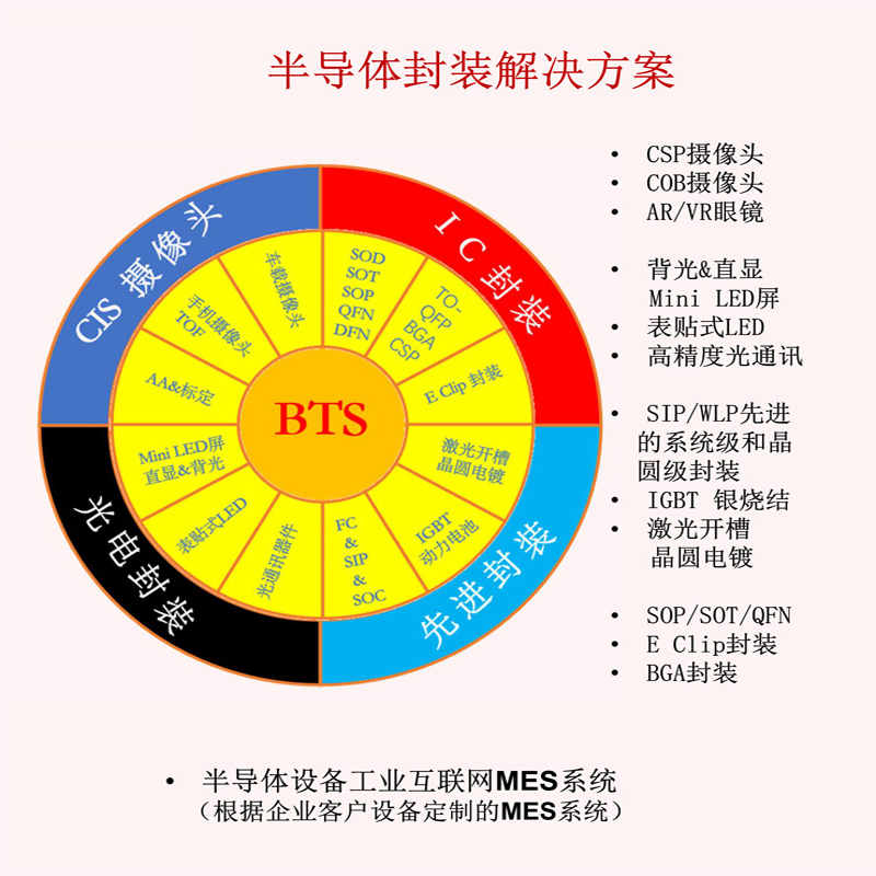 一、半导体设备工业互联网MES系统